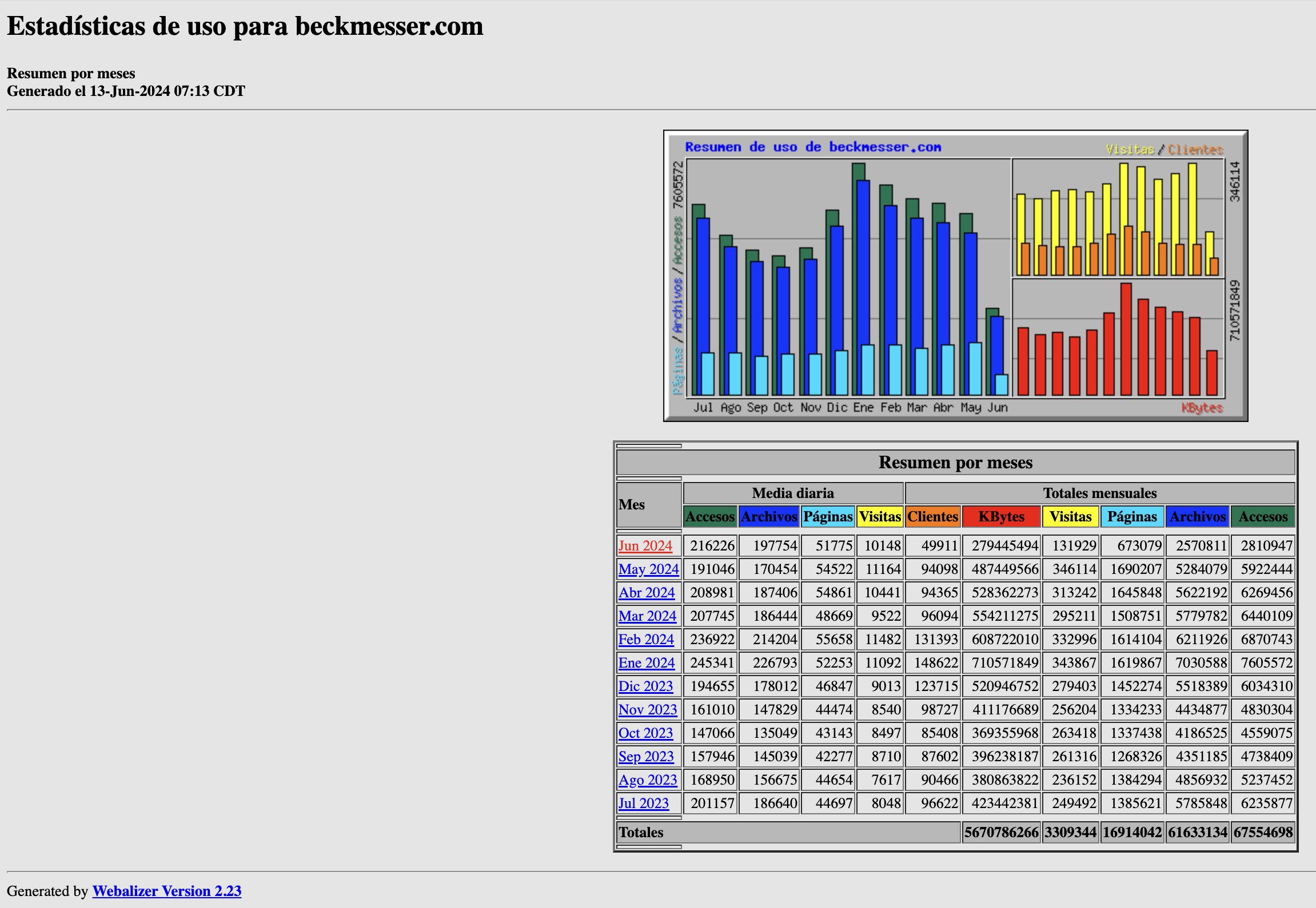 Estadisticas beckmesser-meses mayo 2024