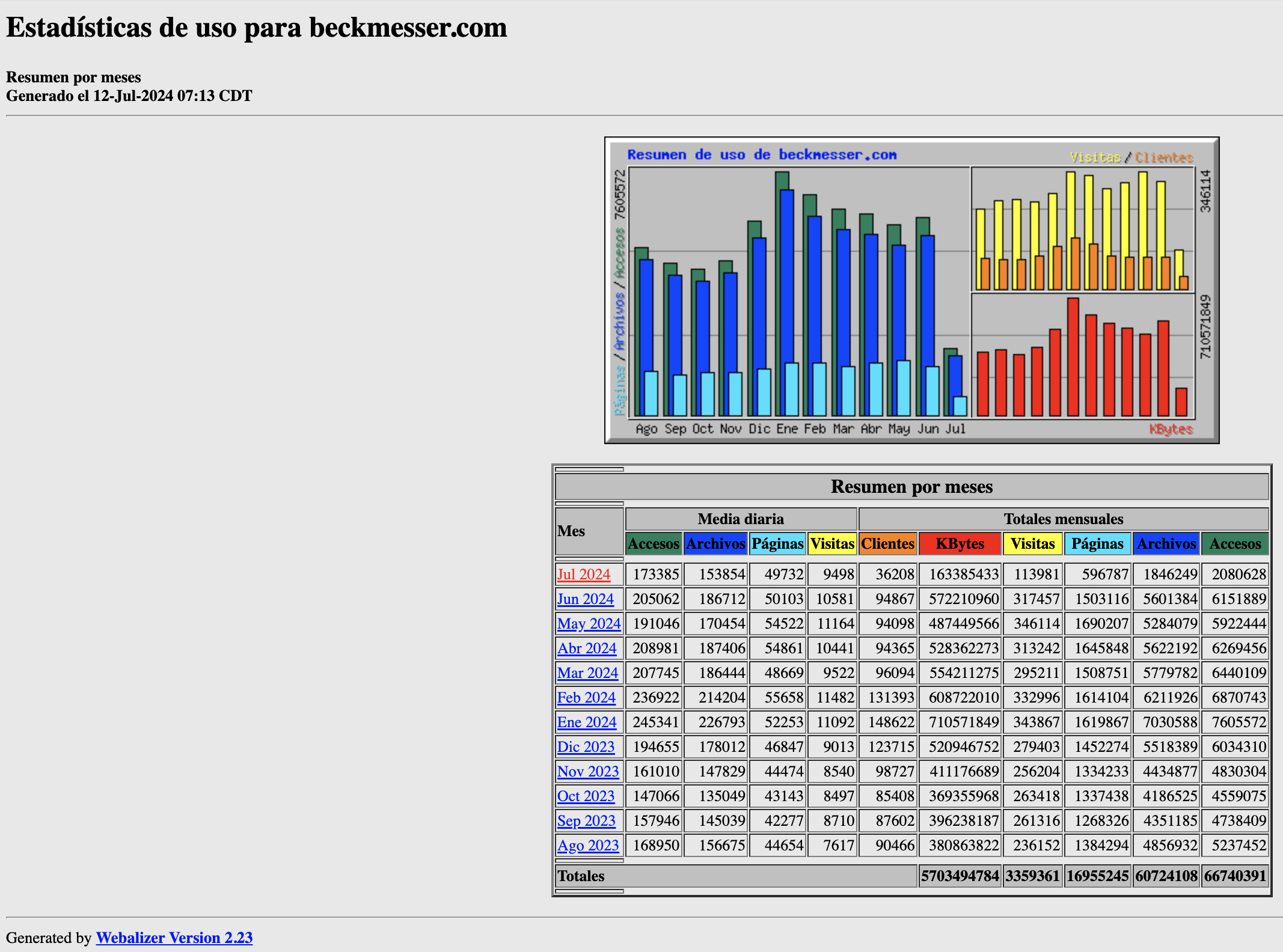 Estadisticas beckmesser mese junio 2024