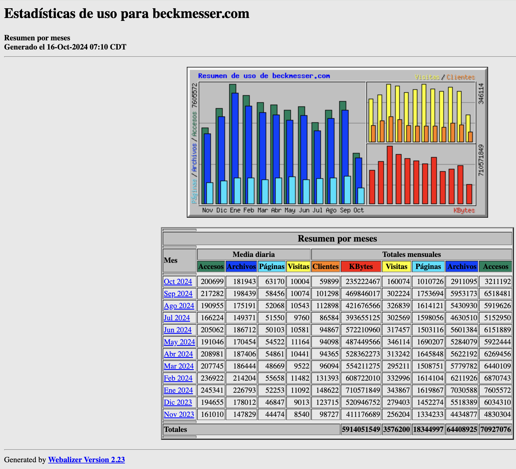 Estadisticas de beckmesser septiembre 2024