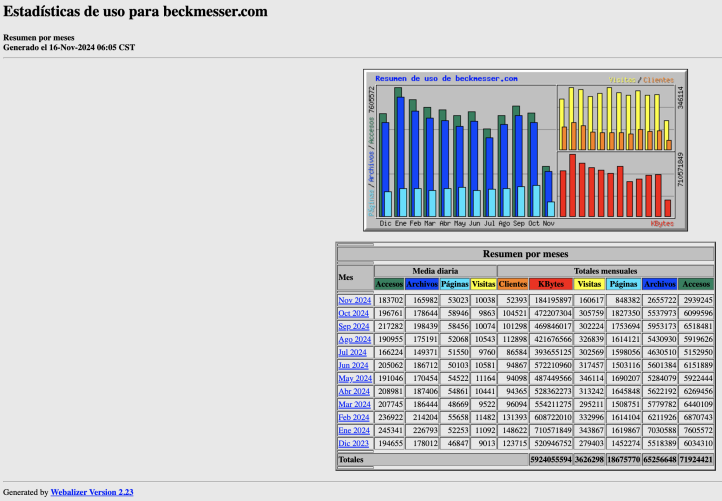 Estadisticas de beckmesser octubre 2024 meses