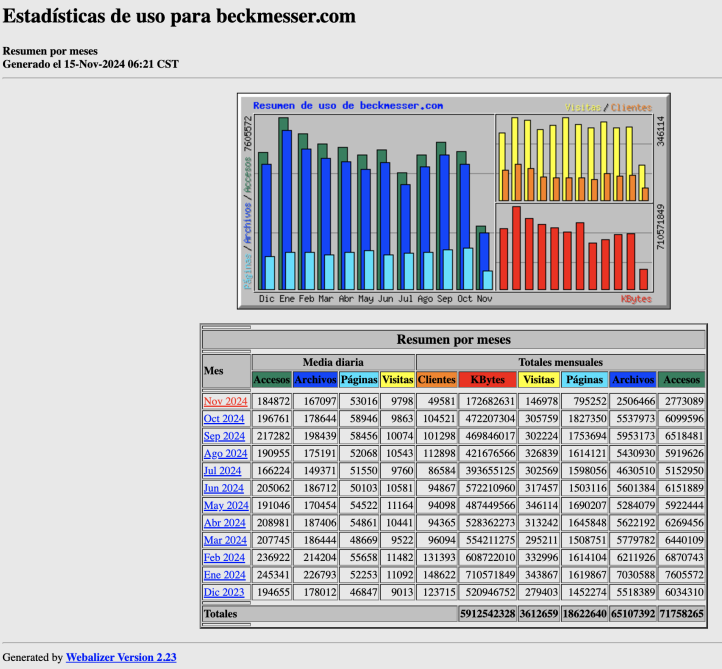 Estadisticas beckmesser meses octubre 2024